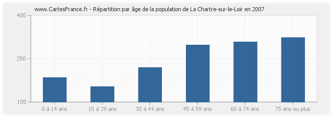 Répartition par âge de la population de La Chartre-sur-le-Loir en 2007